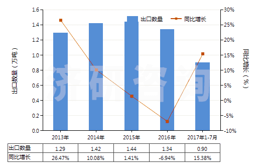 2013-2017年7月中國鍺的氧化物及二氧化鋯(HS28256000)出口量及增速統(tǒng)計 2013-2017年7月中國鍺的氧化物及二氧化鋯(HS28256000)出口量及增速統(tǒng)計